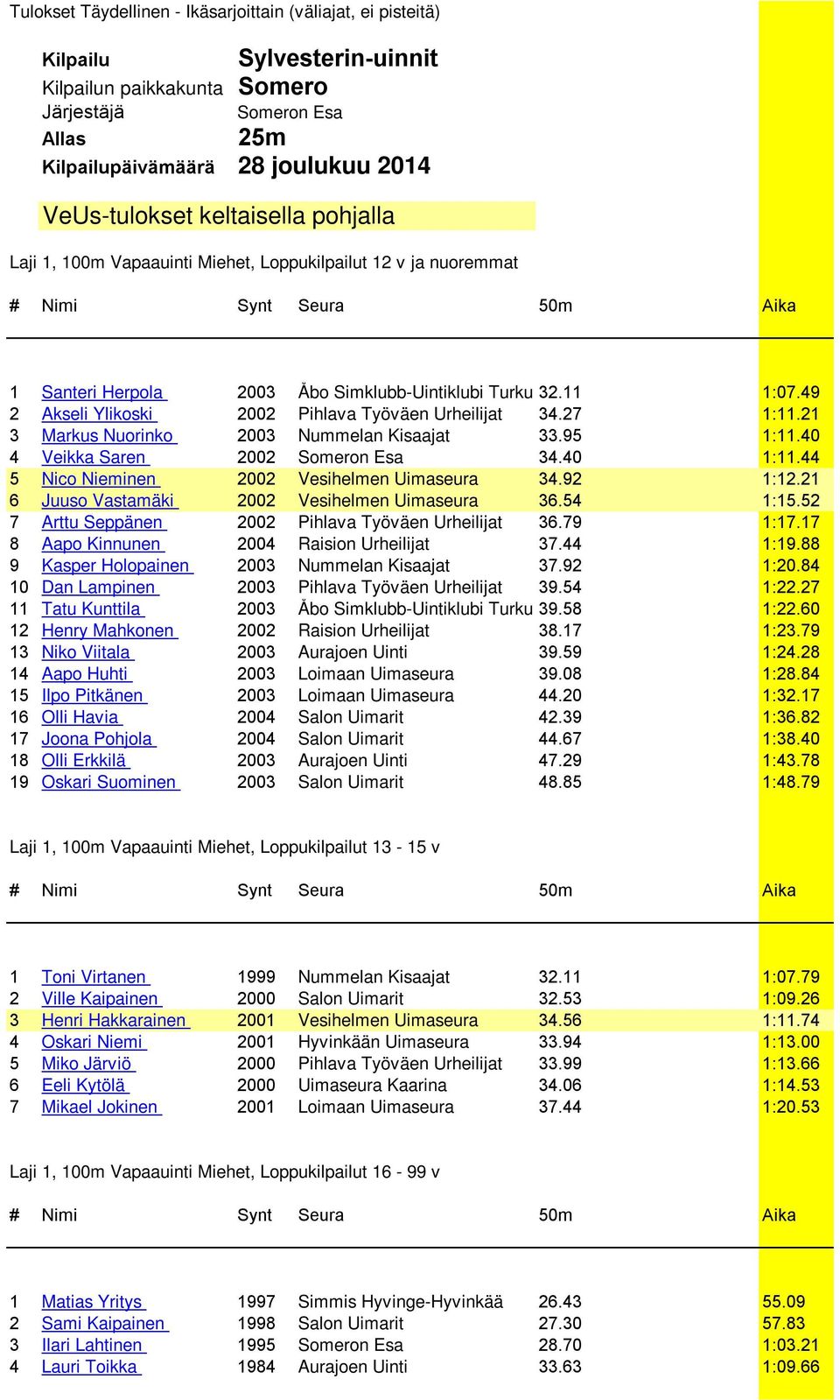 49 2 Akseli Ylikoski 2002 Pihlava Työväen Urheilijat 34.27 1:11.21 3 Markus Nuorinko 2003 Nummelan Kisaajat 33.95 1:11.40 4 Veikka Saren 2002 Someron Esa 34.40 1:11.