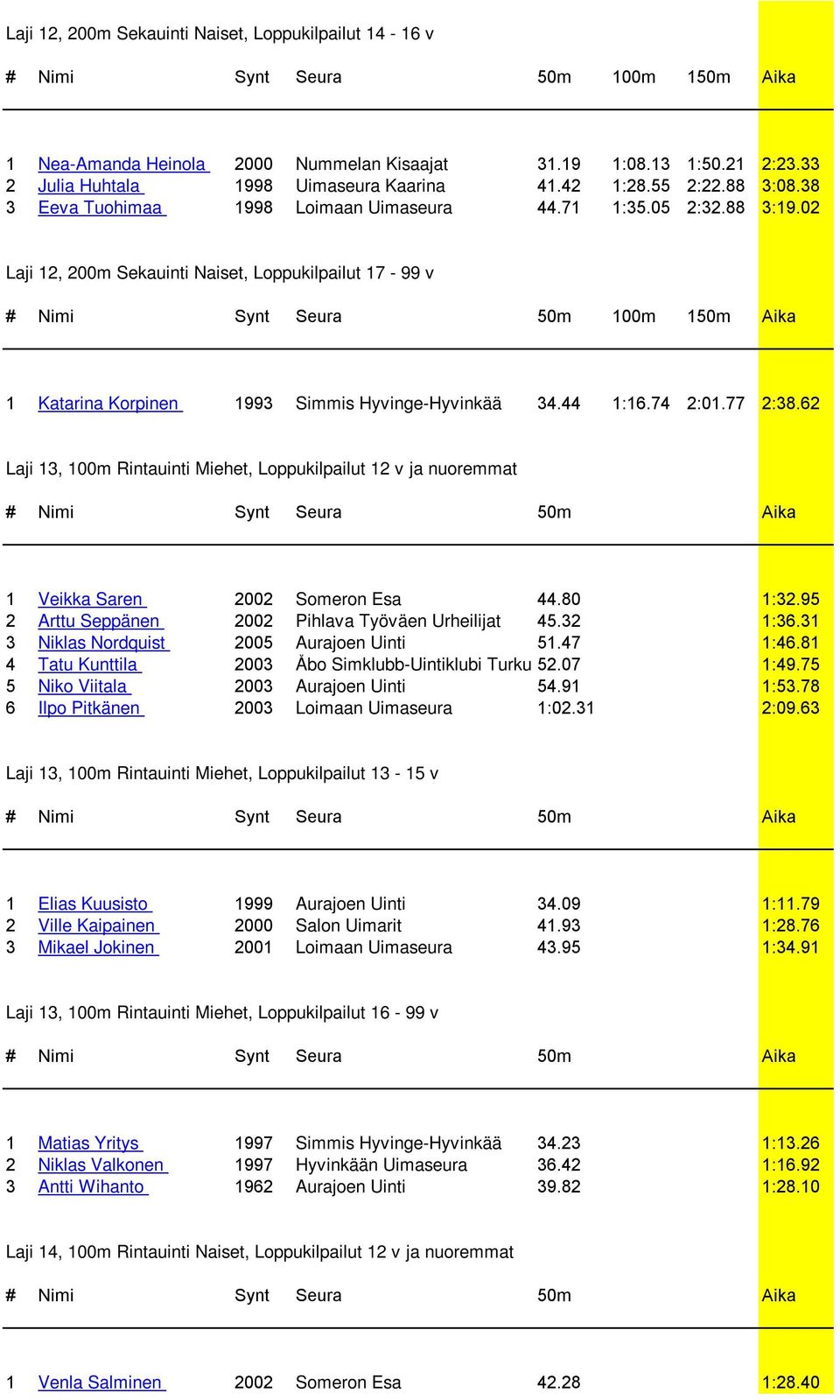 77 2:38.62 Laji 13, 100m Rintauinti Miehet, Loppukilpailut 12 v ja nuoremmat 1 Veikka Saren 2002 Someron Esa 44.80 1:32.95 2 Arttu Seppänen 2002 Pihlava Työväen Urheilijat 45.32 1:36.