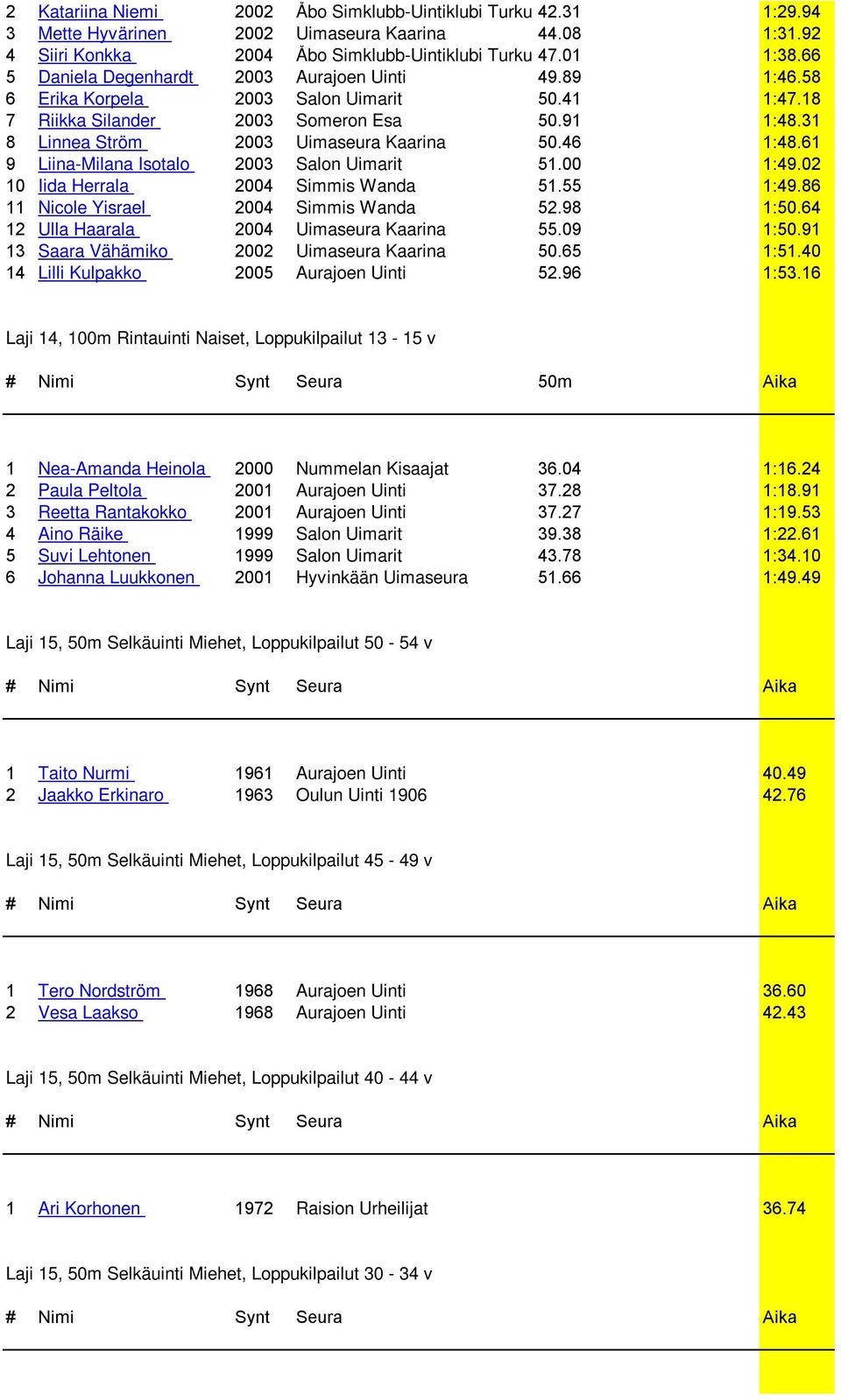 46 1:48.61 9 Liina-Milana Isotalo 2003 Salon Uimarit 51.00 1:49.02 10 Iida Herrala 2004 Simmis Wanda 51.55 1:49.86 11 Nicole Yisrael 2004 Simmis Wanda 52.98 1:50.