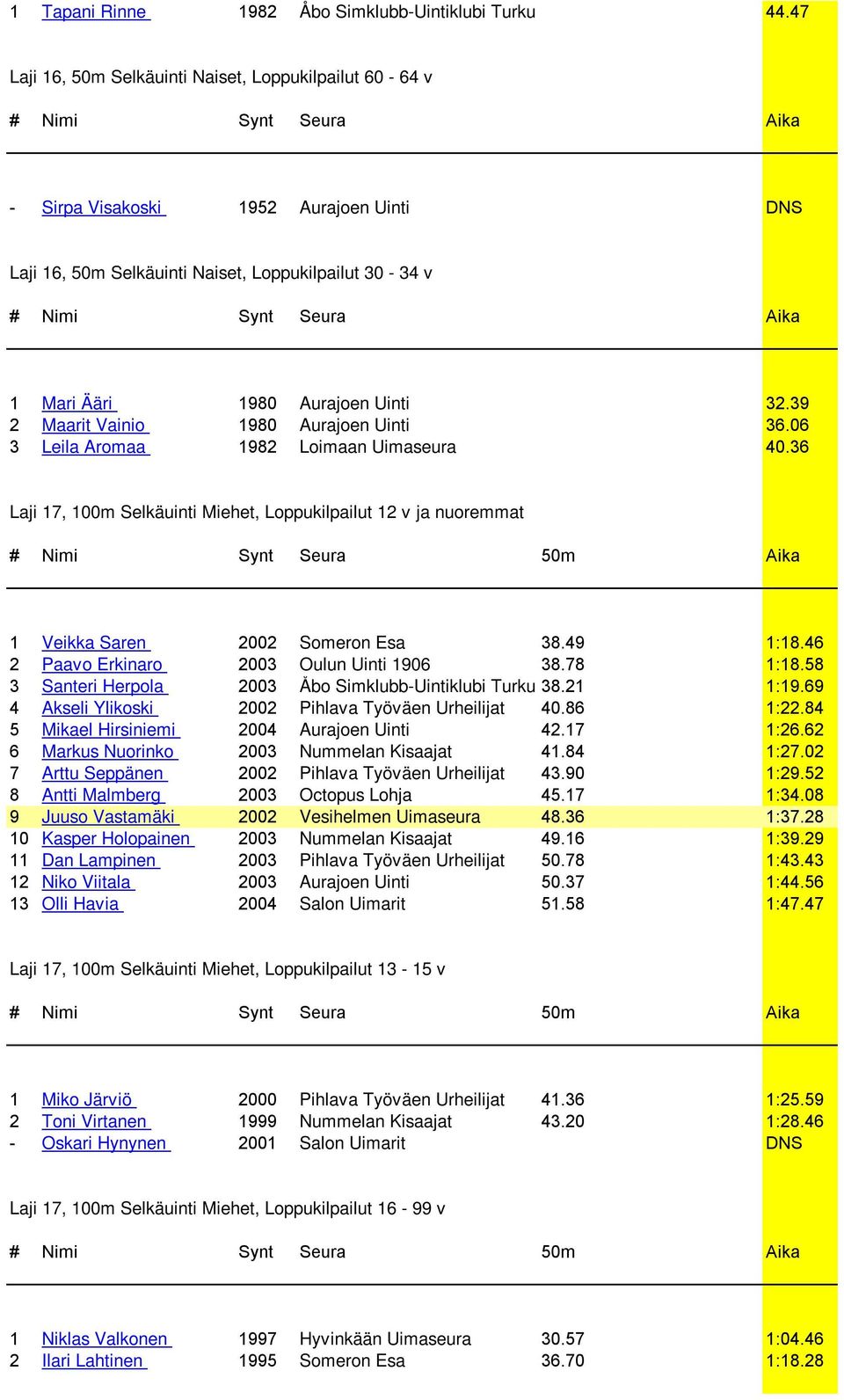 39 2 Maarit Vainio 1980 Aurajoen Uinti 36.06 3 Leila Aromaa 1982 Loimaan Uimaseura 40.36 Laji 17, 100m Selkäuinti Miehet, Loppukilpailut 12 v ja nuoremmat 1 Veikka Saren 2002 Someron Esa 38.49 1:18.