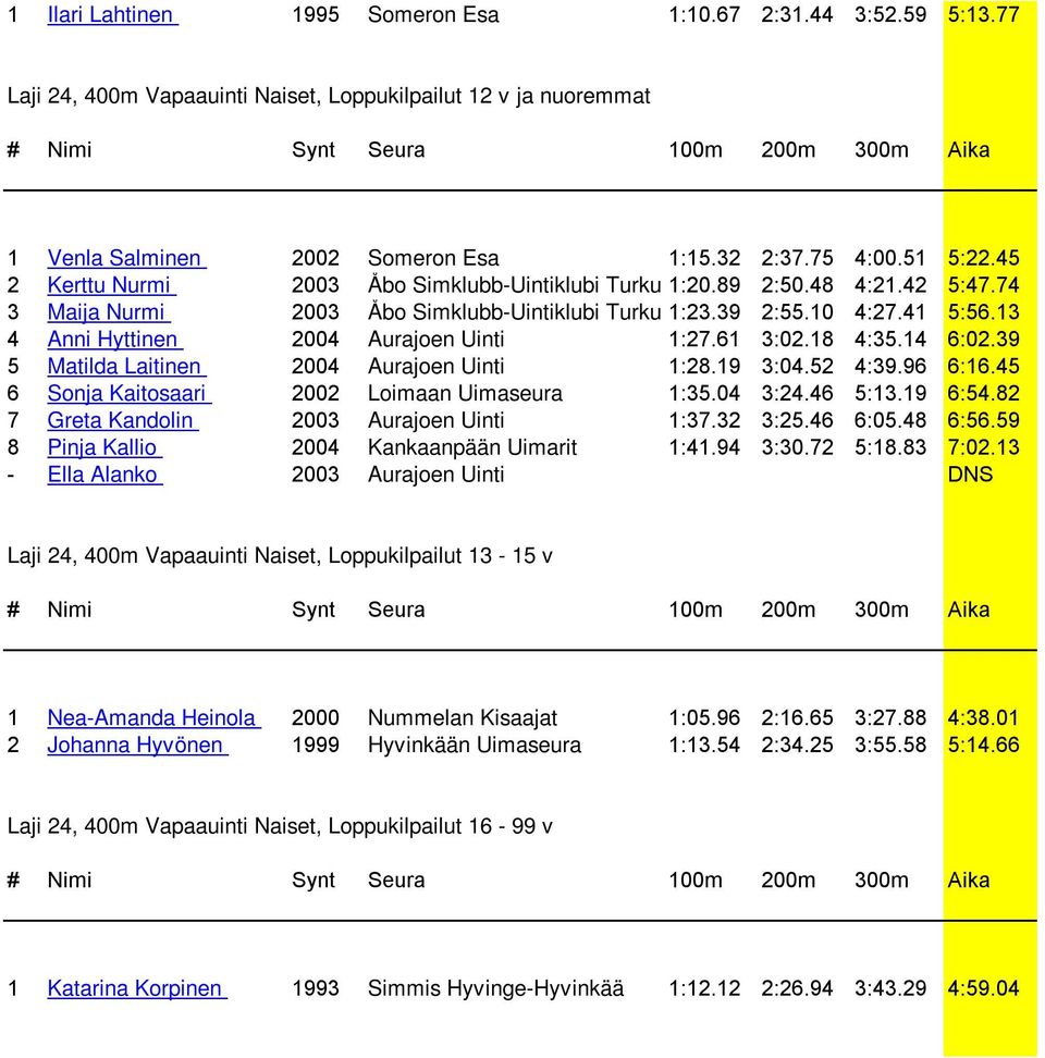 45 2 Kerttu Nurmi 2003 Åbo Simklubb-Uintiklubi Turku 1:20.89 2:50.48 4:21.42 5:47.74 3 Maija Nurmi 2003 Åbo Simklubb-Uintiklubi Turku 1:23.39 2:55.10 4:27.41 5:56.