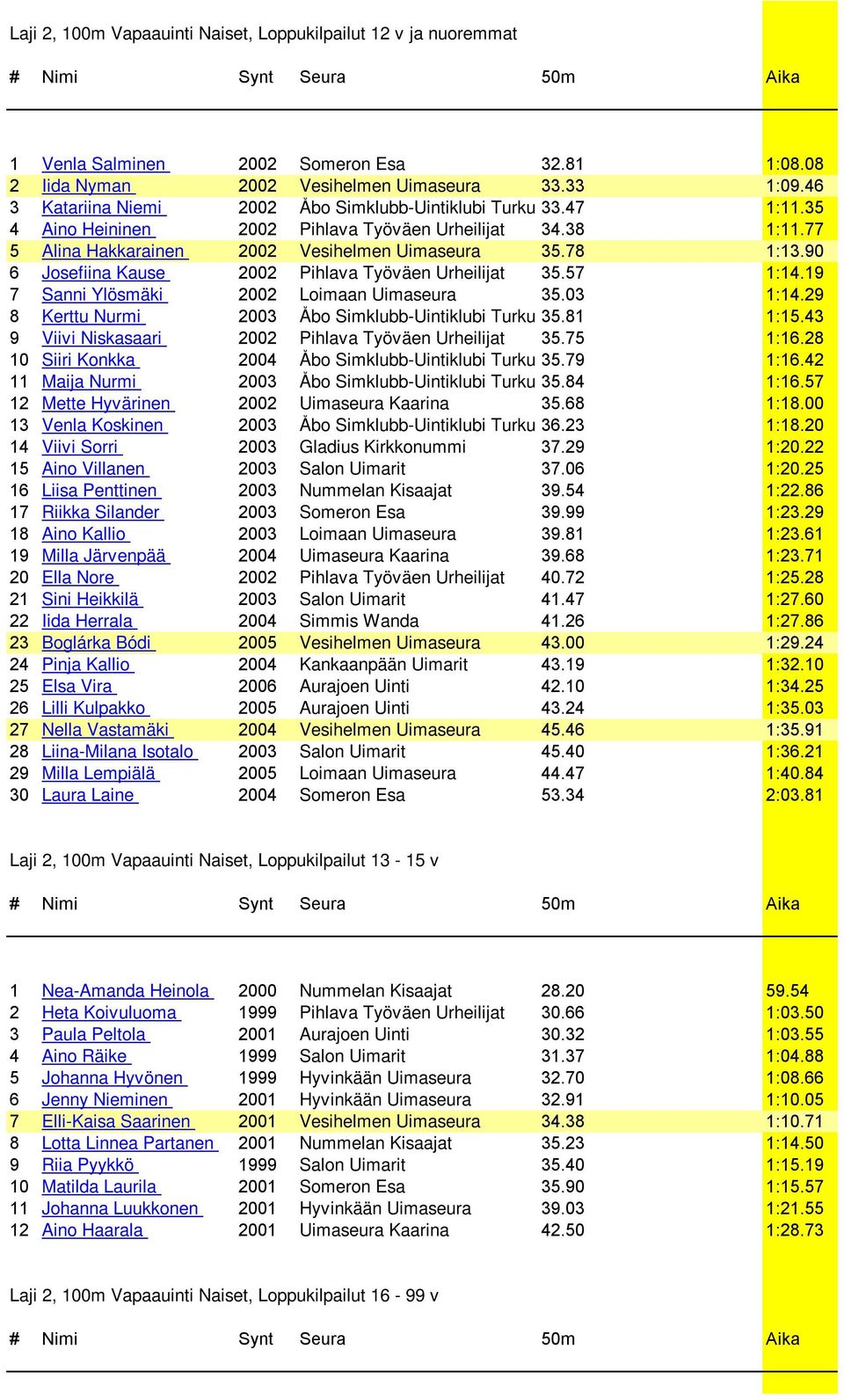 90 6 Josefiina Kause 2002 Pihlava Työväen Urheilijat 35.57 1:14.19 7 Sanni Ylösmäki 2002 Loimaan Uimaseura 35.03 1:14.29 8 Kerttu Nurmi 2003 Åbo Simklubb-Uintiklubi Turku 35.81 1:15.