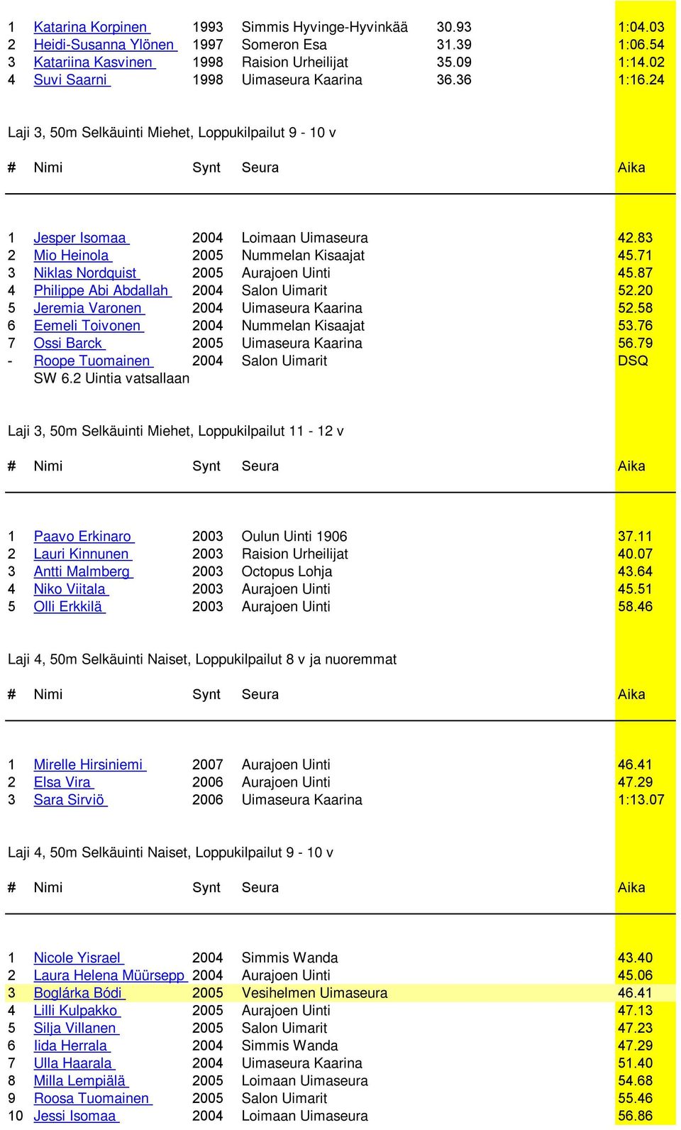 71 3 Niklas Nordquist 2005 Aurajoen Uinti 45.87 4 Philippe Abi Abdallah 2004 Salon Uimarit 52.20 5 Jeremia Varonen 2004 Uimaseura Kaarina 52.58 6 Eemeli Toivonen 2004 Nummelan Kisaajat 53.