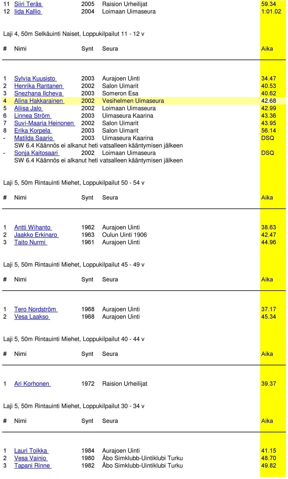 99 6 Linnea Ström 2003 Uimaseura Kaarina 43.36 7 Suvi-Maaria Heinonen 2002 Salon Uimarit 43.95 8 Erika Korpela 2003 Salon Uimarit 56.14 - Matilda Saario 2003 Uimaseura Kaarina DSQ SW 6.