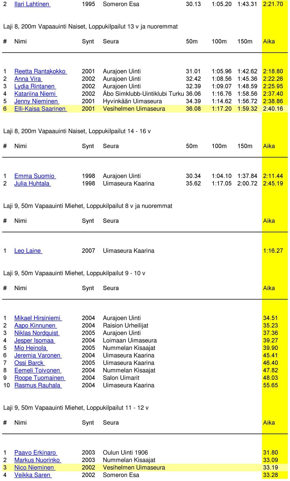 76 1:58.56 2:37.40 5 Jenny Nieminen 2001 Hyvinkään Uimaseura 34.39 1:14.62 1:56.72 2:38.86 6 Elli-Kaisa Saarinen 2001 Vesihelmen Uimaseura 36.08 1:17.20 1:59.32 2:40.