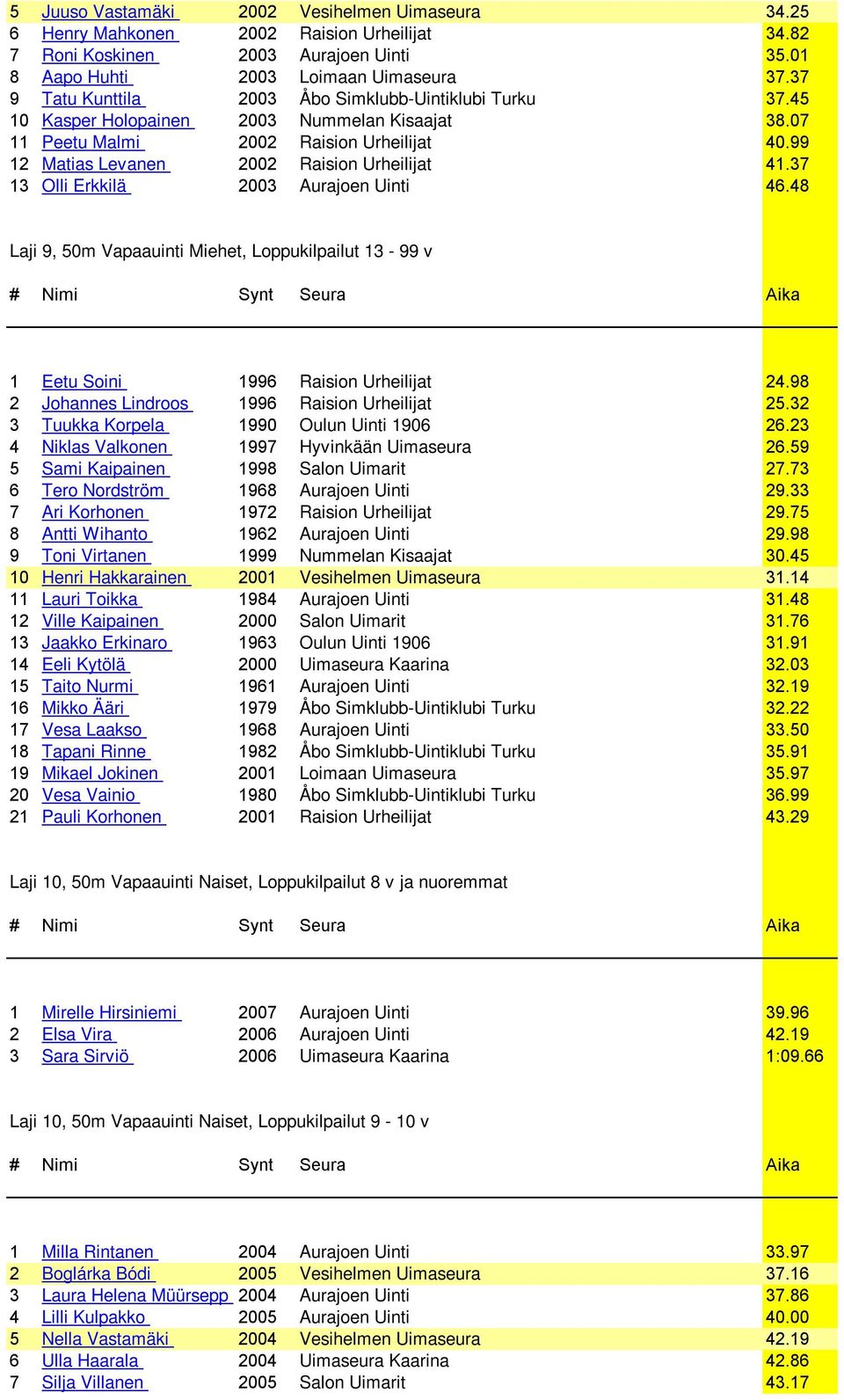 37 13 Olli Erkkilä 2003 Aurajoen Uinti 46.48 Laji 9, 50m Vapaauinti Miehet, Loppukilpailut 13-99 v 1 Eetu Soini 1996 Raision Urheilijat 24.98 2 Johannes Lindroos 1996 Raision Urheilijat 25.