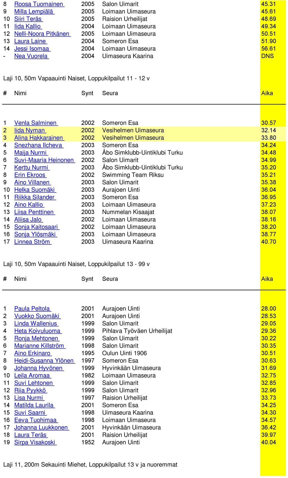 61 - Nea Vuorela 2004 Uimaseura Kaarina DNS Laji 10, 50m Vapaauinti Naiset, Loppukilpailut 11-12 v 1 Venla Salminen 2002 Someron Esa 30.57 2 Iida Nyman 2002 Vesihelmen Uimaseura 32.