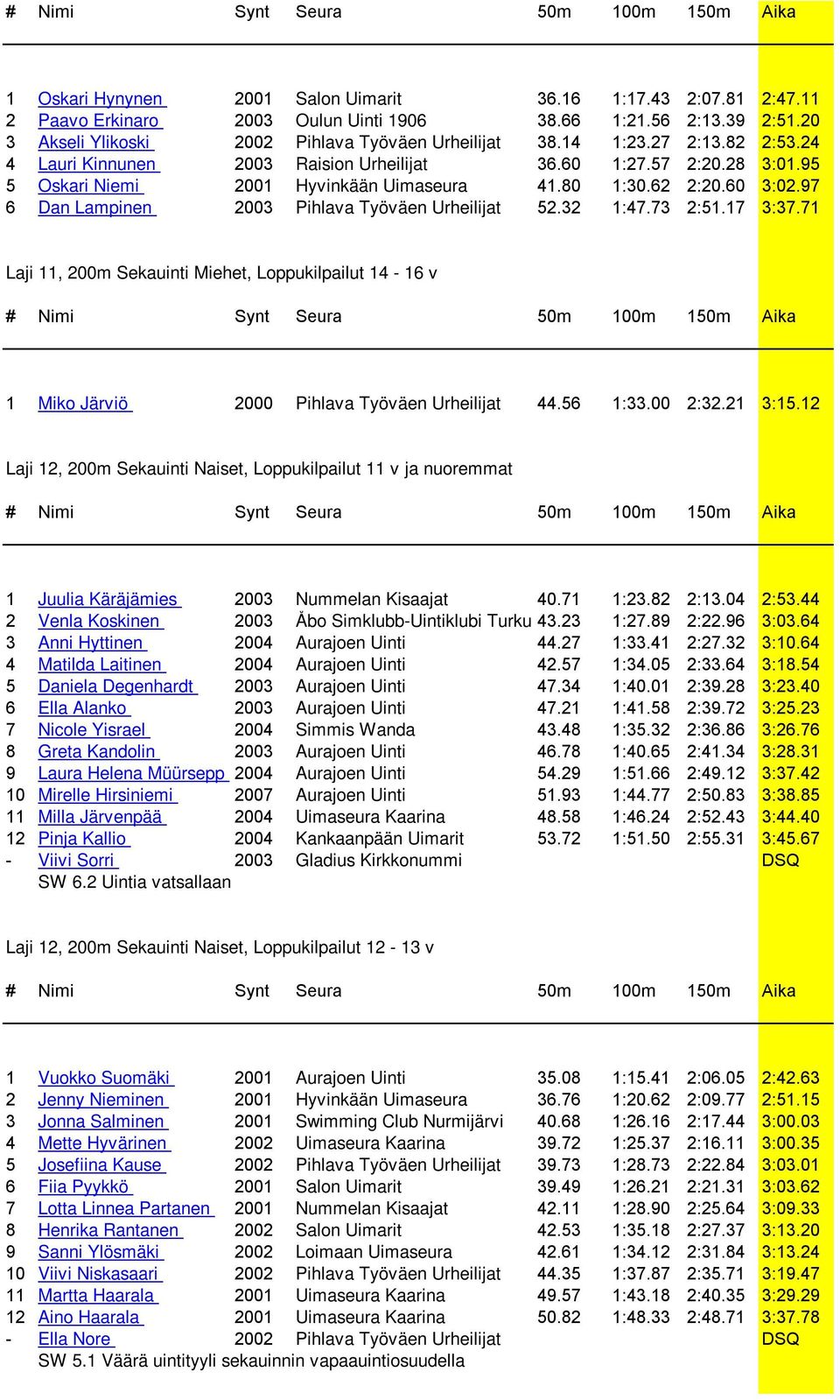 97 6 Dan Lampinen 2003 Pihlava Työväen Urheilijat 52.32 1:47.73 2:51.17 3:37.71 Laji 11, 200m Sekauinti Miehet, Loppukilpailut 14-16 v 1 Miko Järviö 2000 Pihlava Työväen Urheilijat 44.56 1:33.00 2:32.