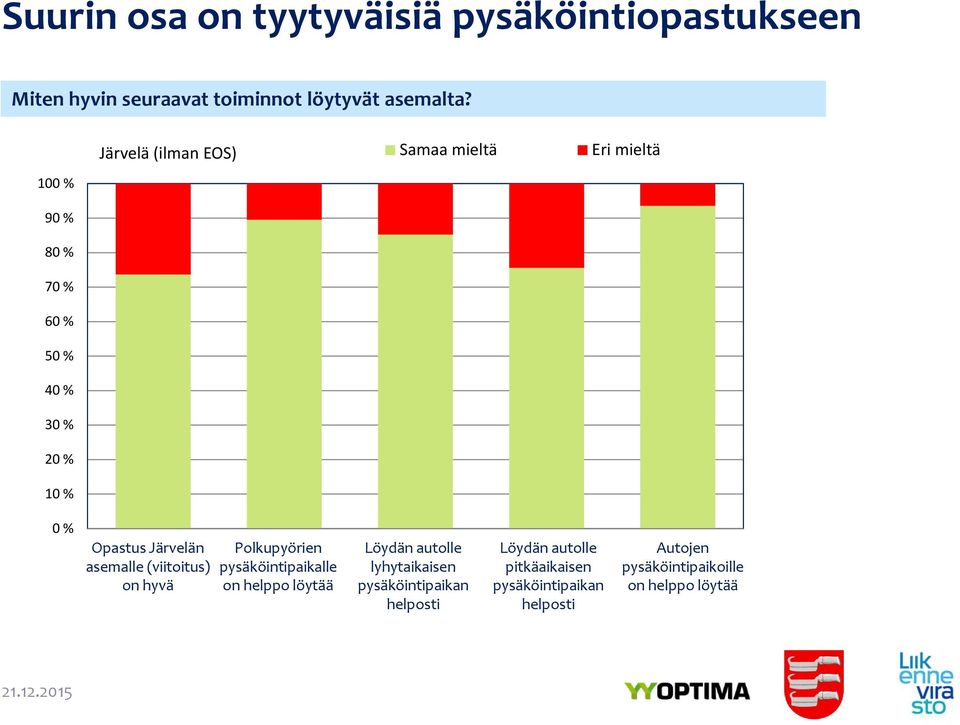Polkupyörien asemalle (viitoitus) (viitoitu pysäköintipaikalle on hyvä on helppo on löytää Löydän autolle lyhytaikaisen