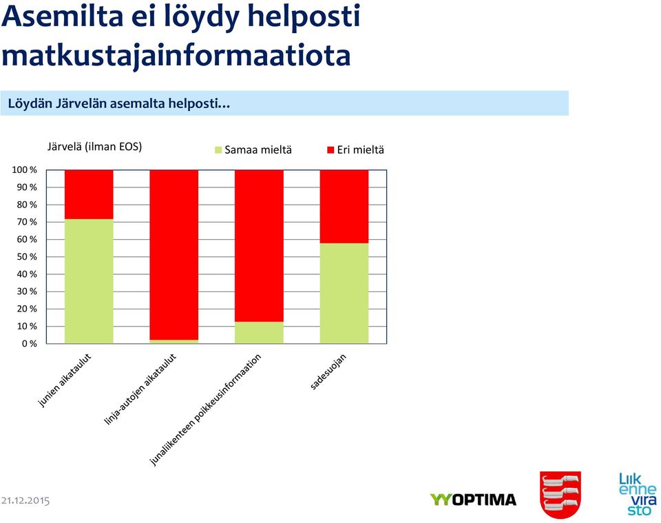 asemalta helposti 100 % 90 % 80 % 70 % 60 %