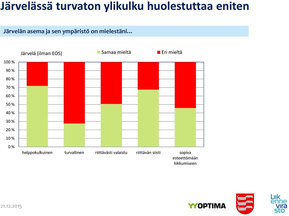 % 0 % Järvelä (ilman EOS) Samaa mieltä Eri mieltä helppokulkuinen