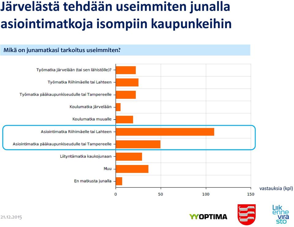 kaupunkeihin Mikä on junamatkasi