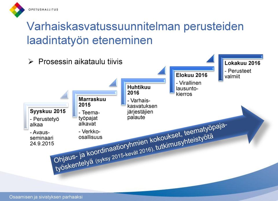 2015 Marraskuu 2015 - Teematyöpajat alkavat - Verkkoosallisuus Huhtikuu 2016 -