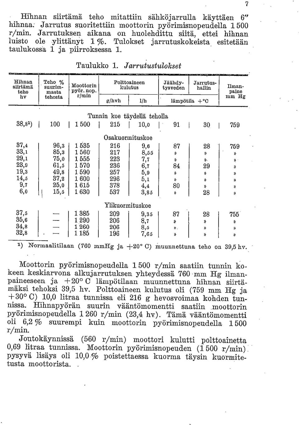 Hihnan slirtämä teho hv Teho % suurimmasta tehosta Taulukko 1. Jarrutustulokset Moottorin PYär. nop. Polttoaineen kulutus Jäähdytysveden r/ming/hvh 1 l/h lämpötila + C 7.