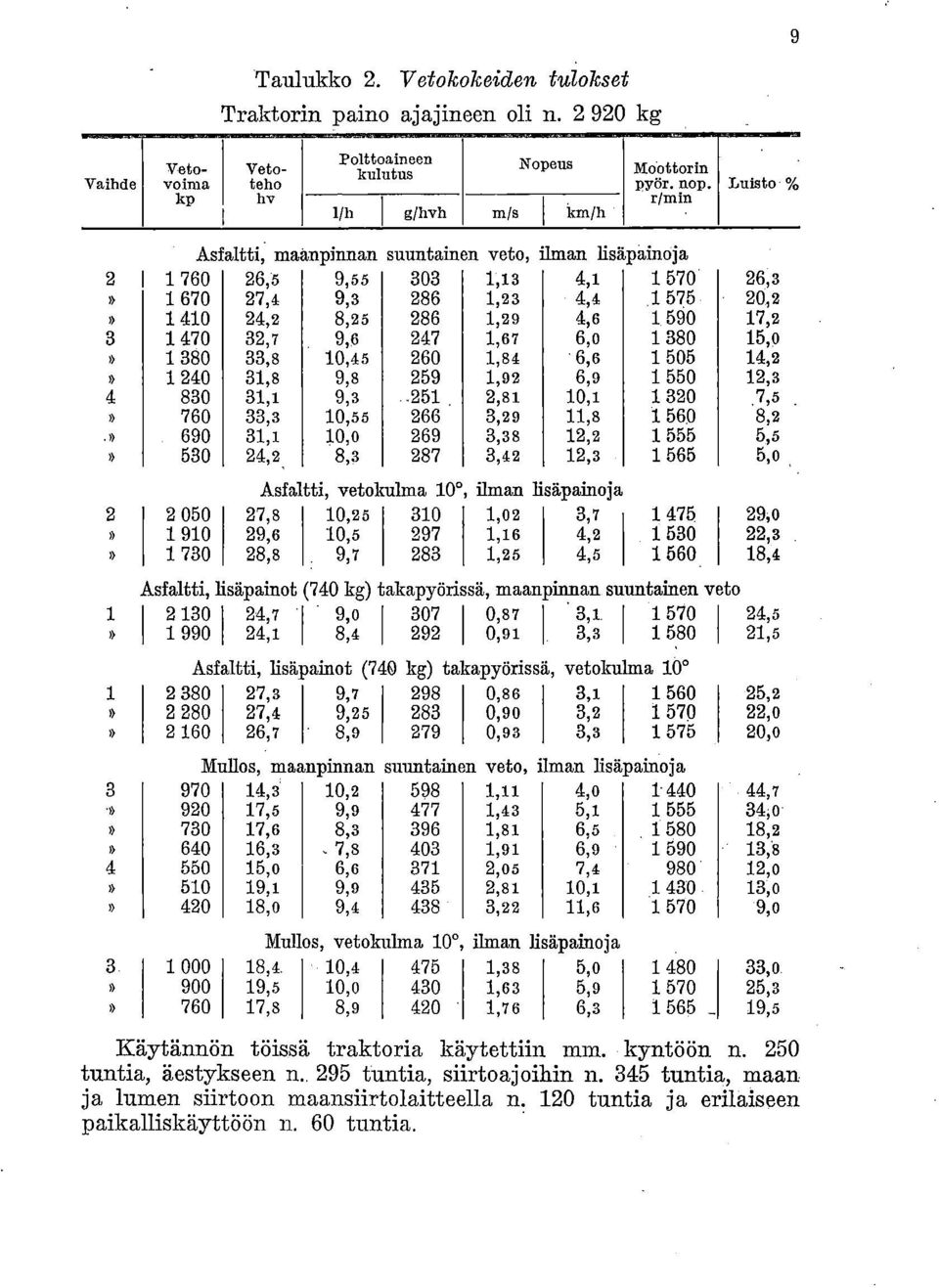 1 590 17,2 1 470 32,7 9,6 247 1,67 6,o 1 380 15,0 1 380 33,8 10,45 260 1,84 6,6 1 505 14,2 1 240 31,8 9,8 259 1,92 6,9 1 550 12,3 830 31,1 9,3 251 2,81 10,1 1 320 7,5 760 33,3 10,55 266 3,29 11,8 1