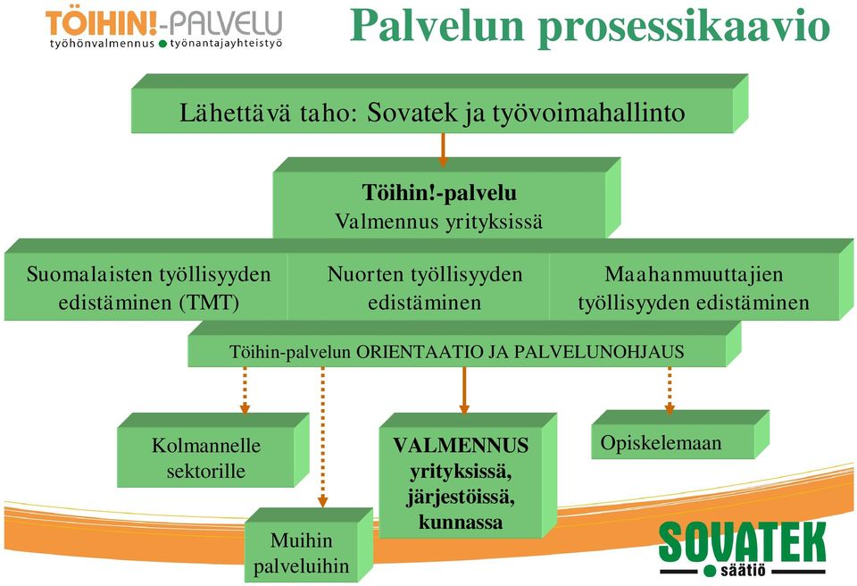 työllisyyden edistäminen Maahanmuuttajien työllisyyden edistäminen Töihin-palvelun