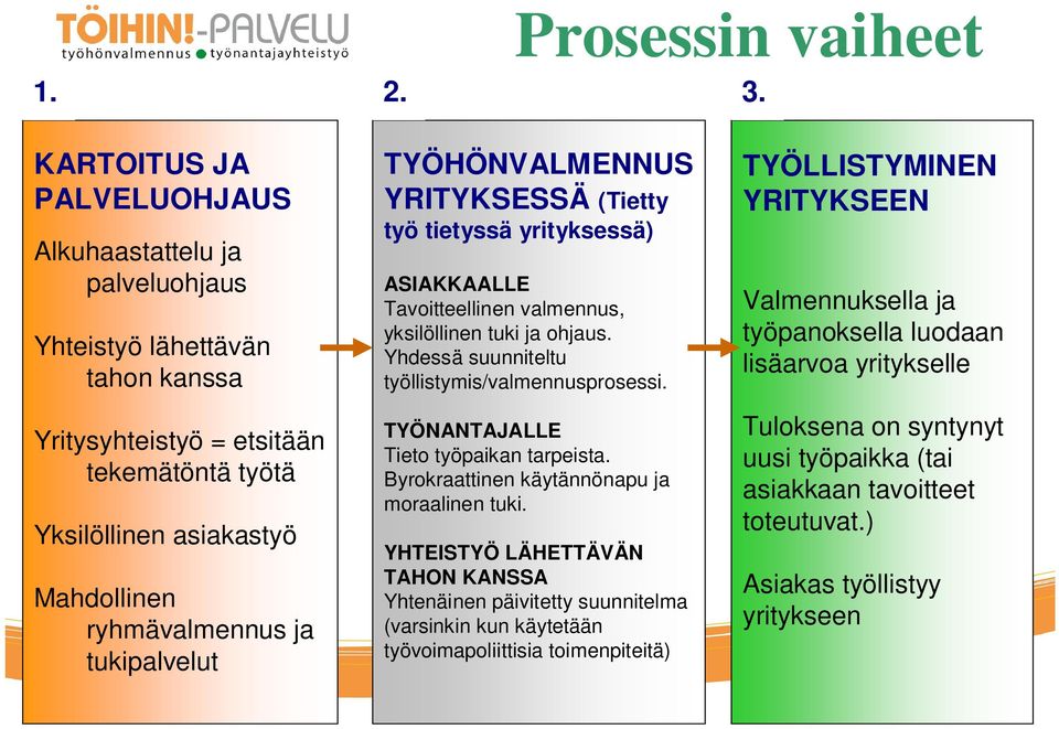 tukipalvelut TYÖHÖNVALMENNUS YRITYKSESSÄ (Tietty työ tietyssä yrityksessä) ASIAKKAALLE Tavoitteellinen valmennus, yksilöllinen tuki ja ohjaus. Yhdessä suunniteltu työllistymis/valmennusprosessi.