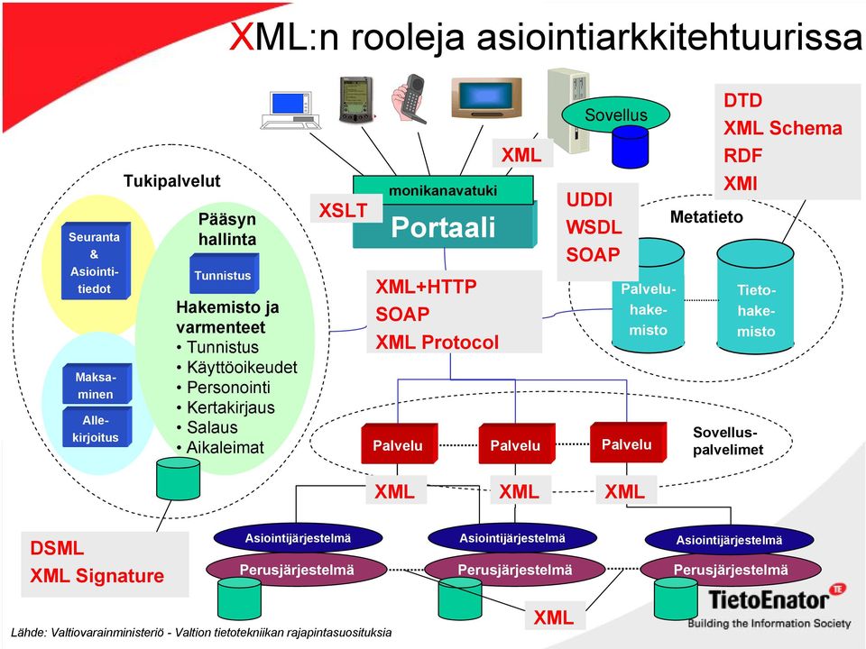 Palvelu XML XML XML Metatieto DTD XML Schema RDF XMI Seuranta & Asiointitiedot Tietohakemisto Sovelluspalvelimet DSML XML Signature Asiointijärjestelmä