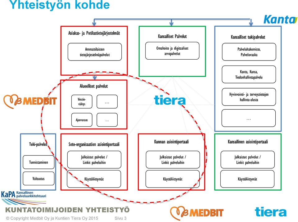 Ajanvaraus Tuki-palvelut Sote-organisaation asiointiportaali Kunnan asiointiportaali Kansallinen asiointiportaali Tunnistaminen Julkaistut palvelut / Linkit palveluihin