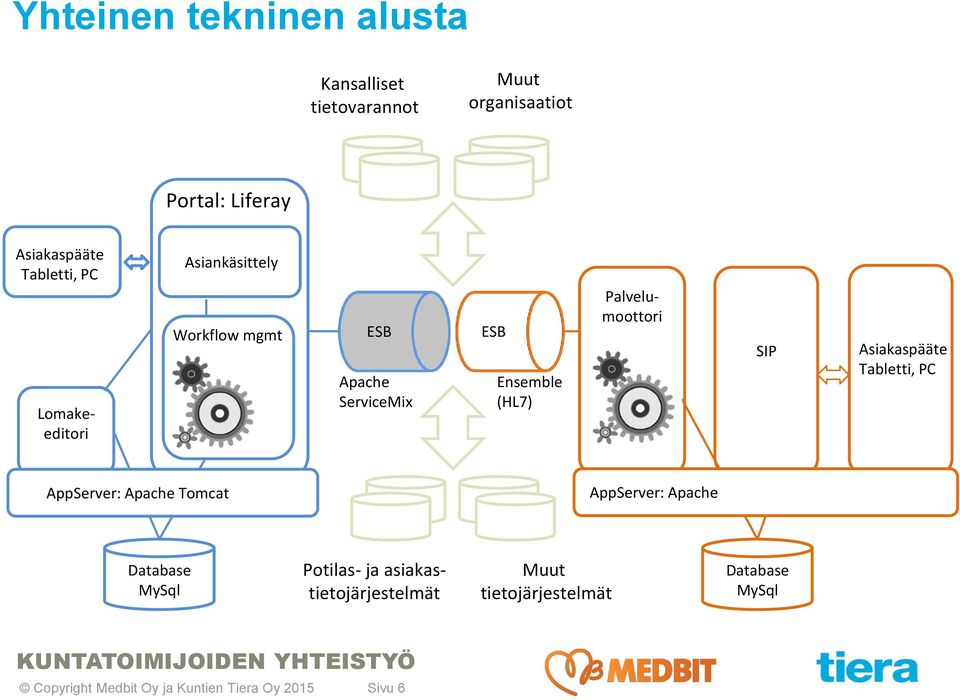 Palvelumoottori SIP Asiakaspääte Tabletti, PC AppServer: Apache Tomcat AppServer: Apache Database MySql