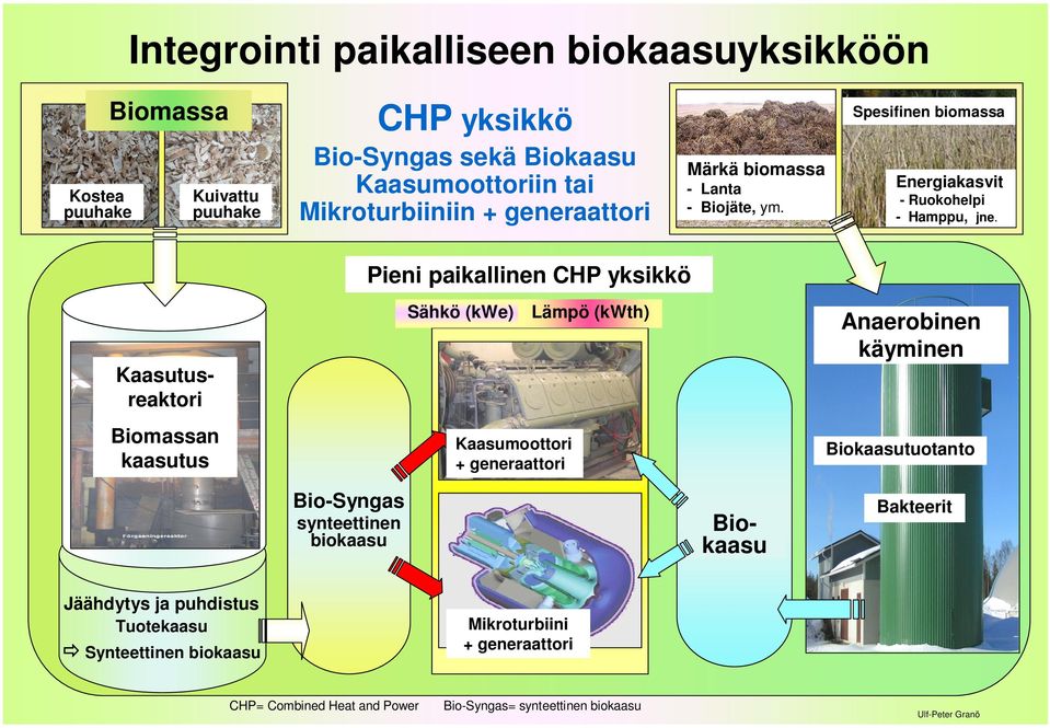 Biokaasu Kaasutusreaktori Biomassan kaasutus Pieni paikallinen CHP yksikkö Sähkö (kwe) Kaasumoottori + generaattori Lämpö (kwth) Anaerobinen käyminen
