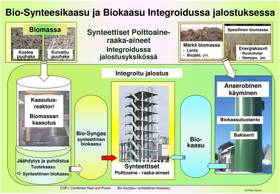 Integroitu jalostus Kaasutusreaktori Anaerobinen käyminen Biomassan kaasutus Biokaasutuotanto Bio-Syngas synteettinen biokaasu Biokaasu Bakteerit