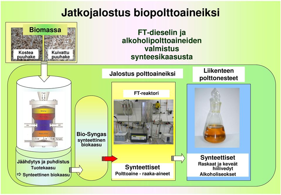 polttonesteet FT-reaktori Bio-Syngas synteettinen biokaasu Jäähdytys ja puhdistus Tuotekaasu