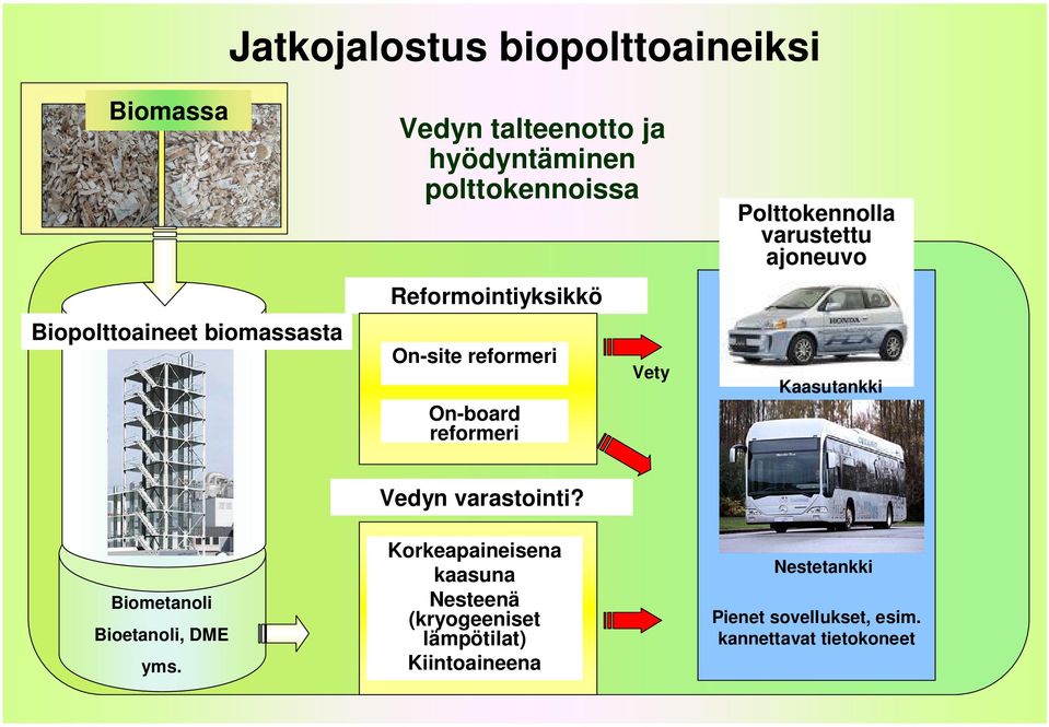 ajoneuvo Kaasutankki Vedyn varastointi? Biometanoli Bioetanoli, DME yms.