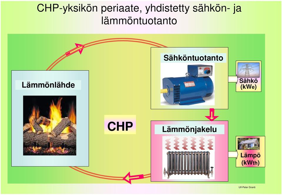 Sähköntuotanto Lämmönlähde Sähkö