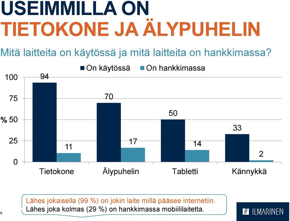 100 94 On käytössä On hankkimassa 75 % 50 25 0 70 50 33 17 11 14 2 Tietokone