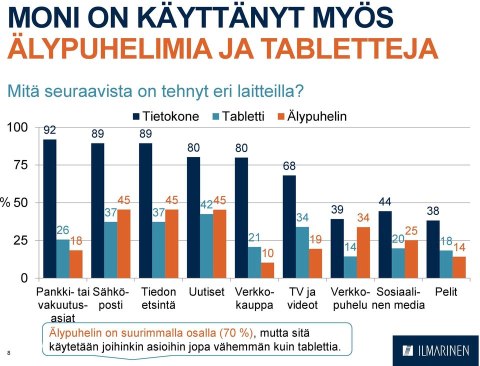 25 20 18 14 8 0 Tiedon etsintä Uutiset TV ja videot Älypuhelin on suurimmalla osalla (70 %), mutta sitä käytetään