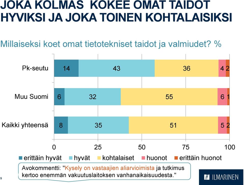 % Pk-seutu 14 43 36 4 2 Muu Suomi 6 32 55 6 1 Kaikki yhteensä 8 35 51 5 2 9 0 25 50 75 100