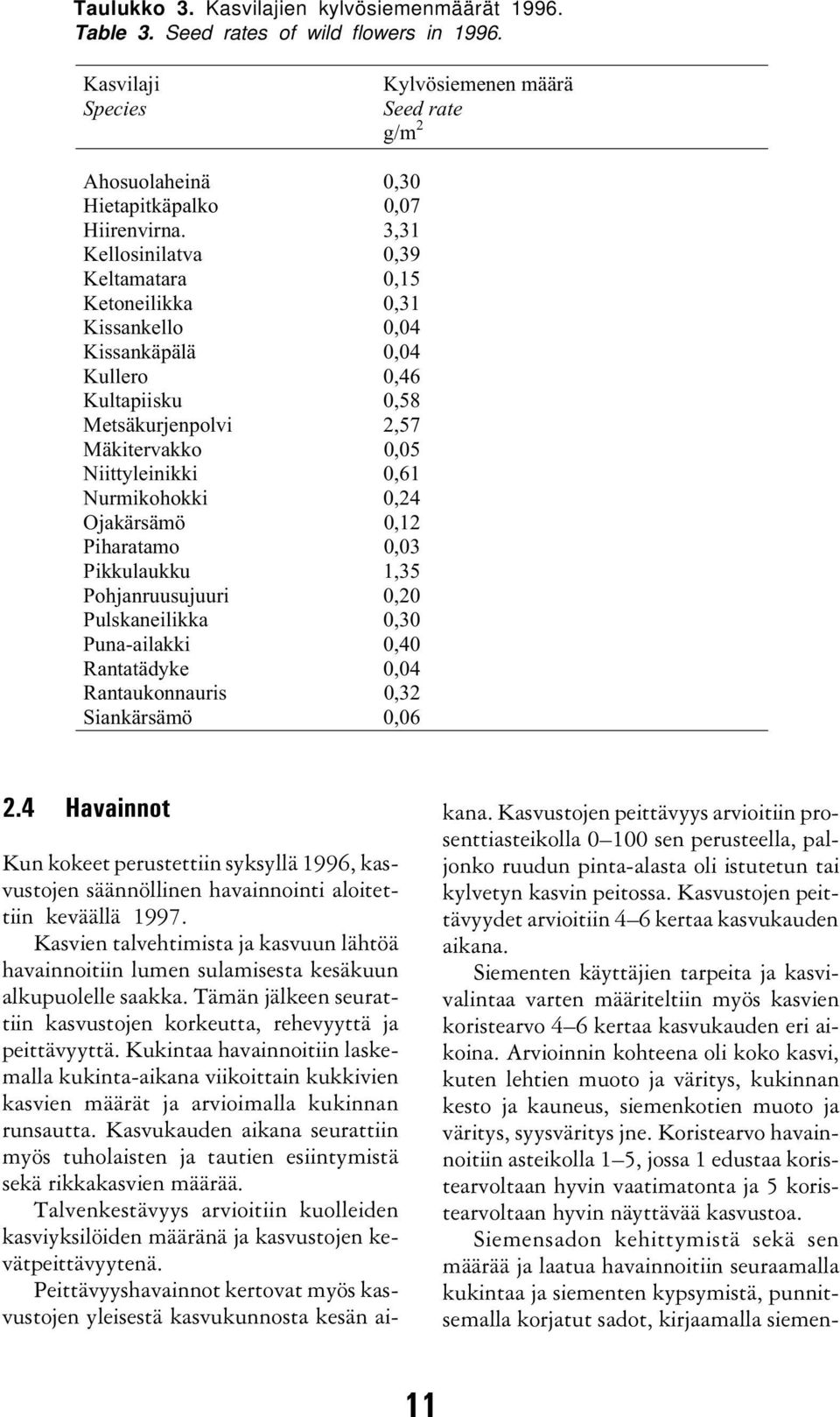 0,24 Ojakärsämö 0,12 Piharatamo 0,03 Pikkulaukku 1,35 Pohjanruusujuuri 0,20 Pulskaneilikka 0,30 Puna-ailakki 0,40 Rantatädyke 0,04 Rantaukonnauris 0,32 Siankärsämö 0,06 2.