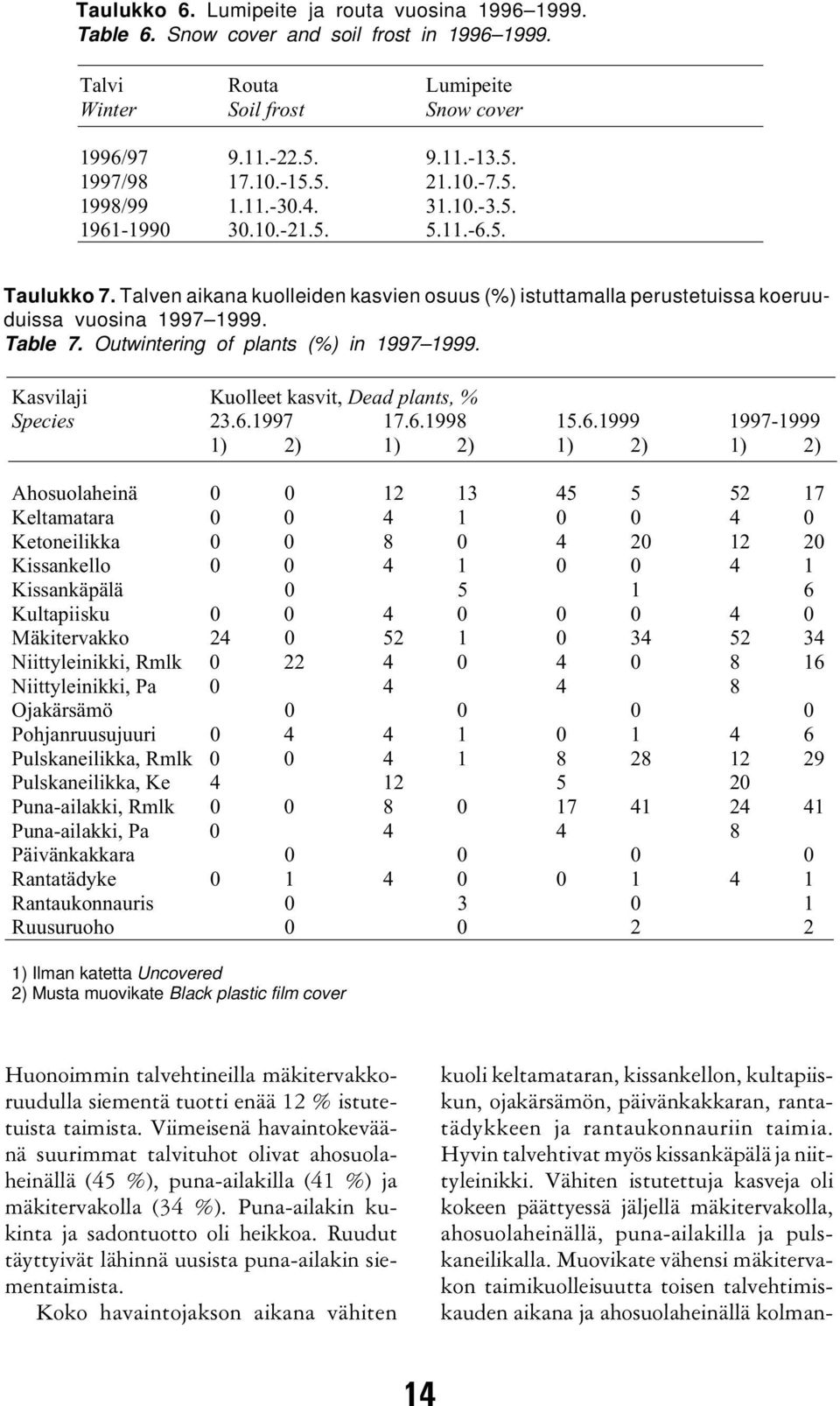 Table 7. Outwintering of plants (%) in 1997 1999. Kasvilaji Kuolleet kasvit, Dead plants, % Species 23.6.