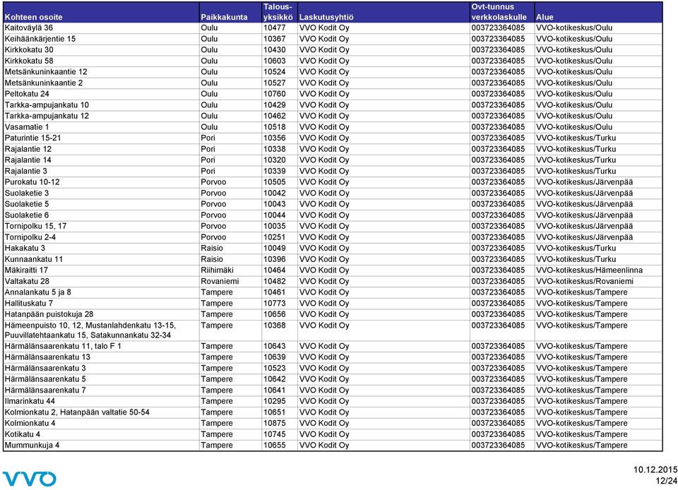 10527 VVO Kodit Oy 003723364085 VVO-kotikeskus/Oulu Peltokatu 24 Oulu 10760 VVO Kodit Oy 003723364085 VVO-kotikeskus/Oulu Tarkka-ampujankatu 10 Oulu 10429 VVO Kodit Oy 003723364085