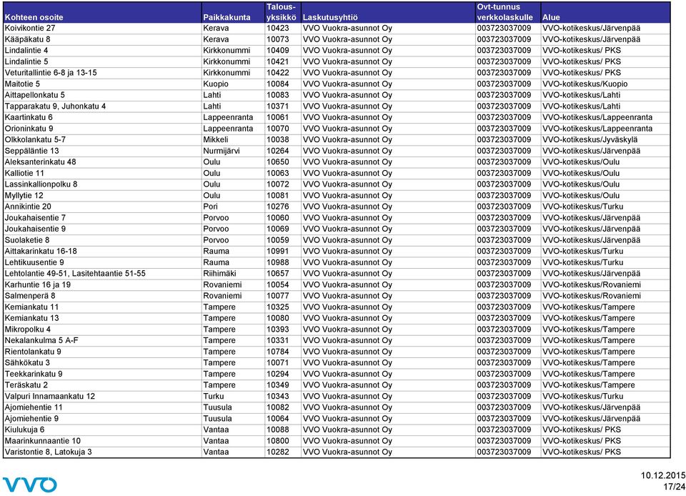 Vuokra-asunnot Oy 003723037009 VVO-kotikeskus/ PKS Maitotie 5 Kuopio 10084 VVO Vuokra-asunnot Oy 003723037009 VVO-kotikeskus/Kuopio Aittapellonkatu 5 Lahti 10083 VVO Vuokra-asunnot Oy 003723037009