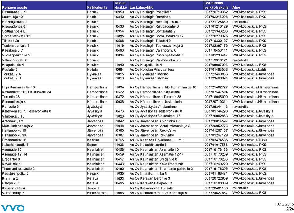 Helsingin Soittajantie 2 003721346203 VVO-kotikeskus/ PKS Sörnäistenkatu 12 Helsinki 11025 As Oy Helsingin Sörnäistenkatu 12 003720270075 VVO-kotikeskus/ PKS Tilketori 2a Helsinki 10598 As Oy