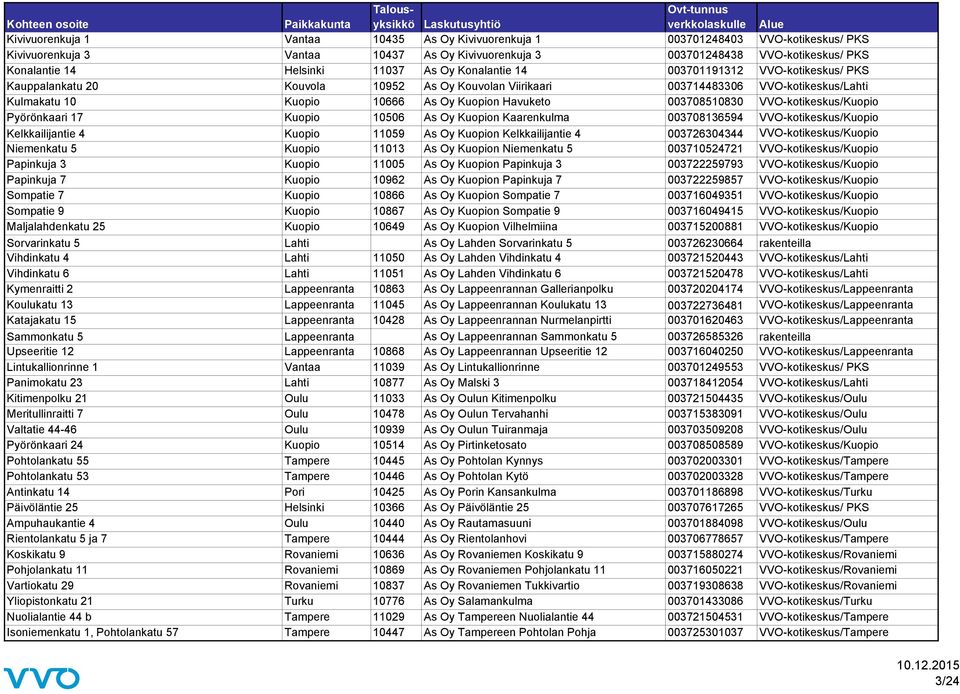 003708510830 VVO-kotikeskus/Kuopio Pyörönkaari 17 Kuopio 10506 As Oy Kuopion Kaarenkulma 003708136594 VVO-kotikeskus/Kuopio Kelkkailijantie 4 Kuopio 11059 As Oy Kuopion Kelkkailijantie 4 003726304344