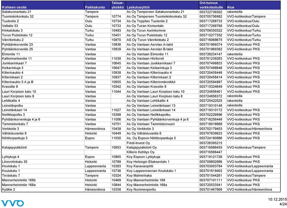 Aurinkorinne 003709350322 VVO-kotikeskus/Turku Turun Puistokatu 12 Turku 10451 As Oy Turun Puistokatu 12 003715277352 VVO-kotikeskus/Turku Vänrikinkatu 2 Turku 10870 AS Oy Turun Vänrikinkatu 2