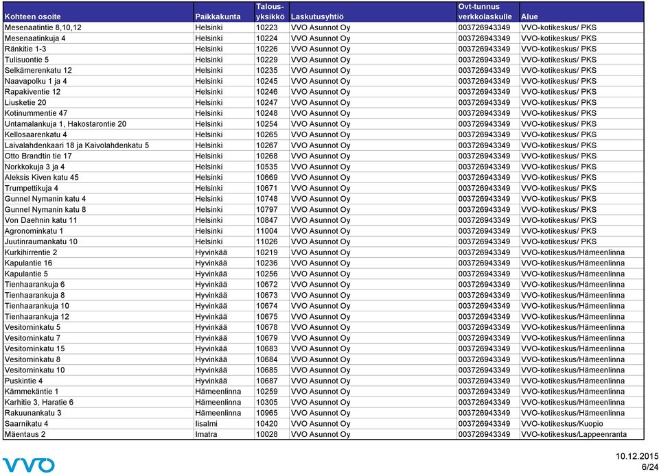 PKS Naavapolku 1 ja 4 Helsinki 10245 VVO Asunnot Oy 003726943349 VVO-kotikeskus/ PKS Rapakiventie 12 Helsinki 10246 VVO Asunnot Oy 003726943349 VVO-kotikeskus/ PKS Liusketie 20 Helsinki 10247 VVO