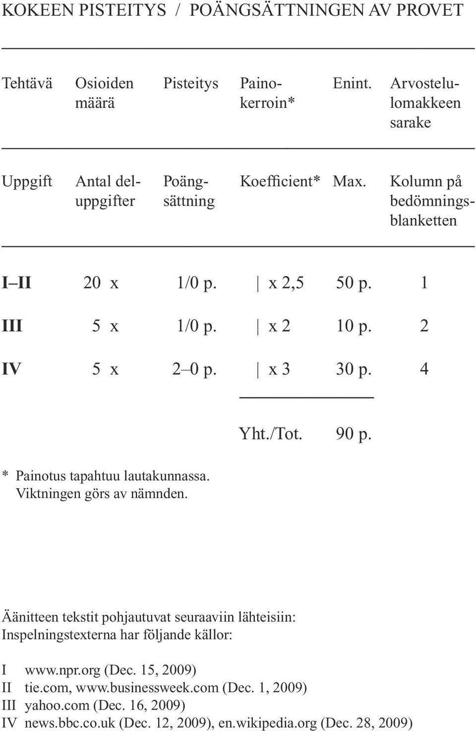 1 III 5 x 1/0 p. x 2 10 p. 2 IV 5 x 2 0 p. x 3 30 p. 4 * Painotus tapahtuu lautakunnassa. Viktningen görs av nämnden. Yht./Tot. 90 p.