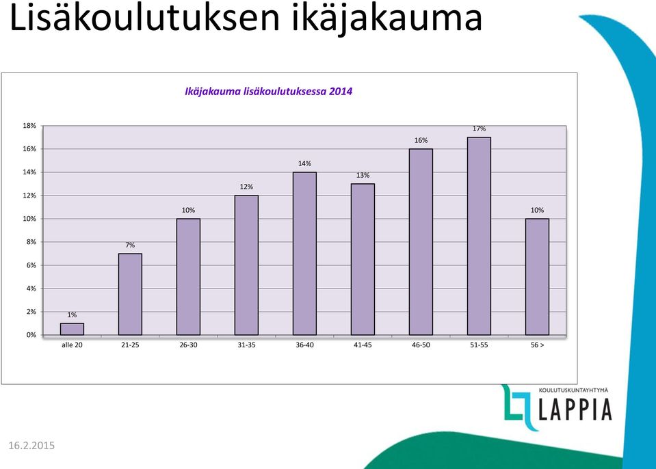 12% 12% 14% 13% 10% 10% 10% 8% 7% 6% 4% 2% 0%