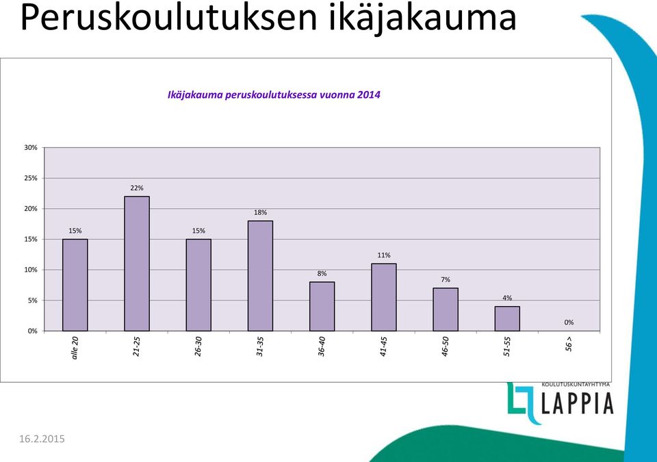 vuonna 2014 30% 25% 22% 20% 18%