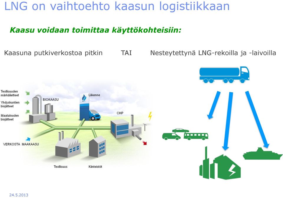 Kaasuna putkiverkostoa pitkin TAI