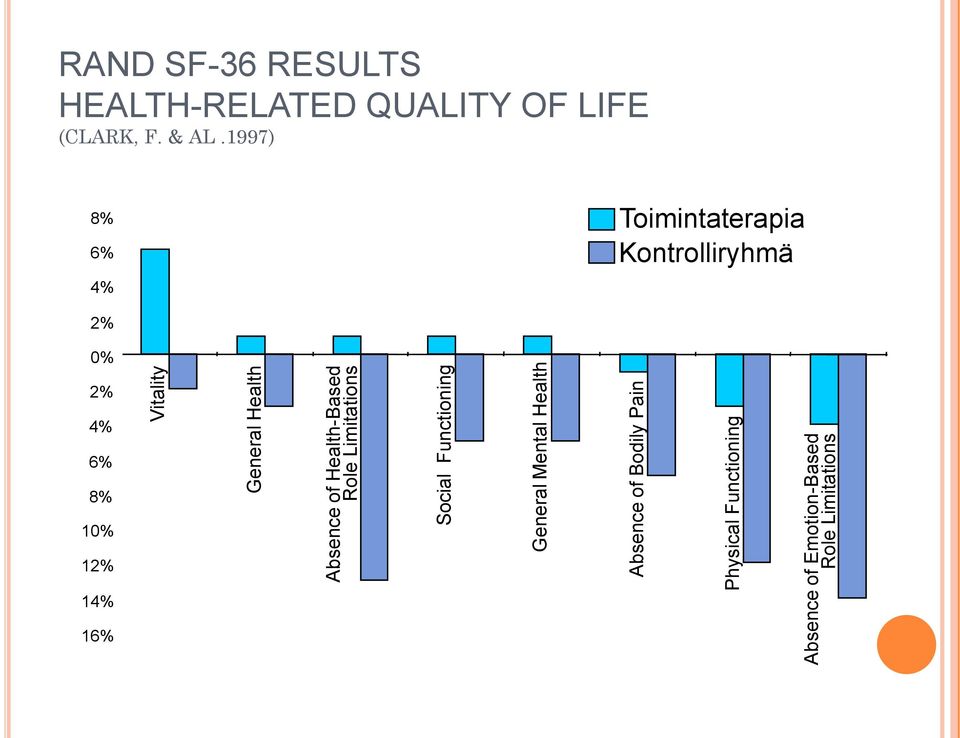Emotion-Based Role Limitations RAND SF-36 RESULTS HEALTH-RELATED QUALITY OF LIFE