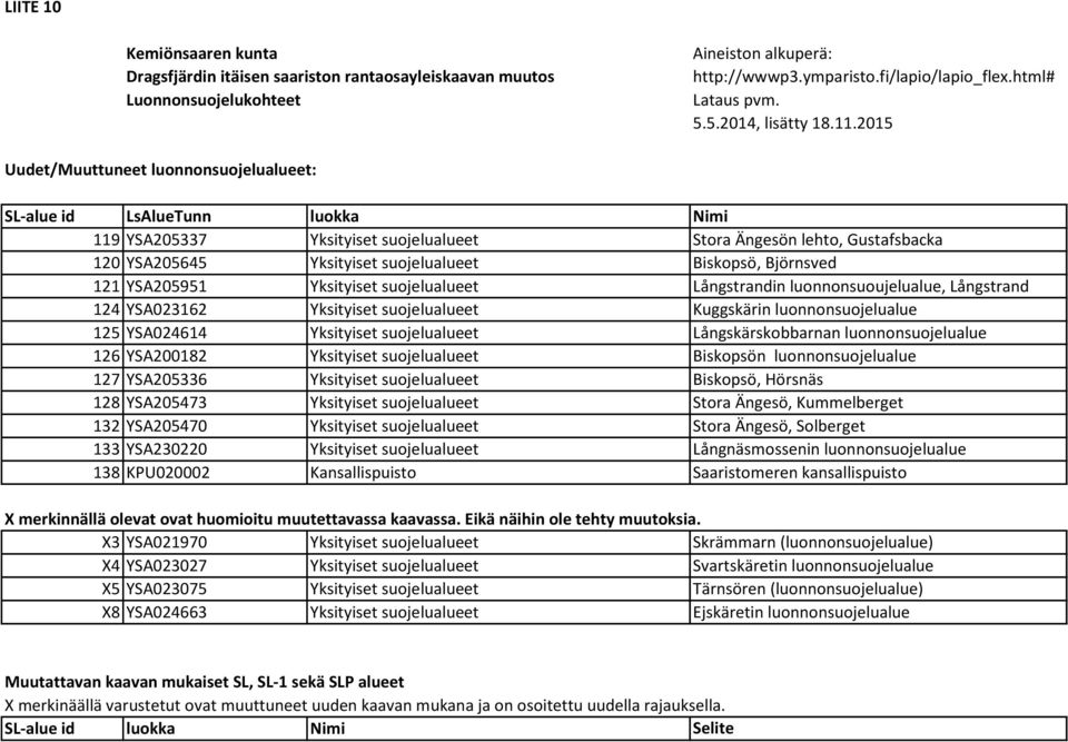 2015 Uudet/Muuttuneet luonnonsuojelualueet: SL-alue id LsAlueTunn luokka Nimi 119 YSA205337 Yksityiset suojelualueet Stora Ängesön lehto, Gustafsbacka 120 YSA205645 Yksityiset suojelualueet Biskopsö,