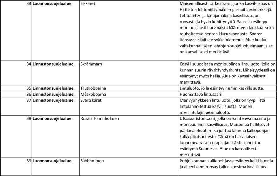 Saaren itäosassa sijaitsee sokkelolatomus. Alue kuuluu valtakunnalliseen lehtojen suojeluohjelmaan ja se on kansallisesti 34 Linnustonsuojelualue.