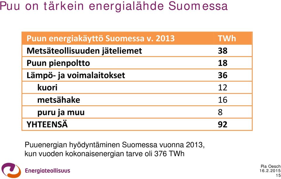 voimalaitokset 36 kuori 12 metsähake 16 puru ja muu 8 YHTEENSÄ 92