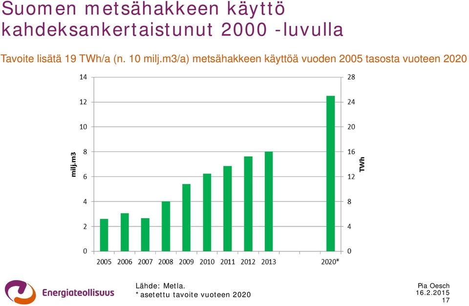 m3/a) metsähakkeen käyttöä vuoden 2005 tasosta