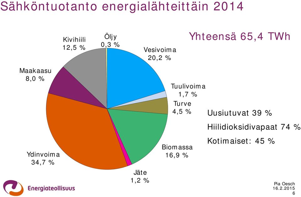 Tuulivoima 1,7 % Turve 4,5 % Uusiutuvat 39 %